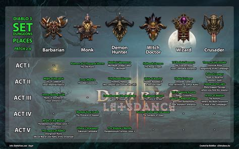 Set dungeon d3 - Mar 4, 2018 · The Pestilence Master's Shroud Set Dungeon's two unique Primary Objectives are to: 1) Hit enemies 150 times with empowered Bone Spear s; and 2) Do not take 400,000 damage. The Pestilence Master's Shroud Set Dungeon is a Westmarch streets tileset of a relatively small size. There is no predetermined path required to clear this challenge — a ... 